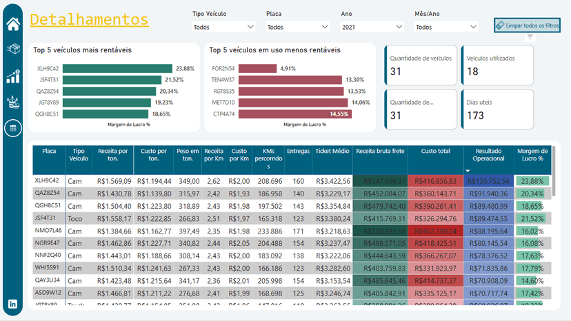Dashboard de Frotas